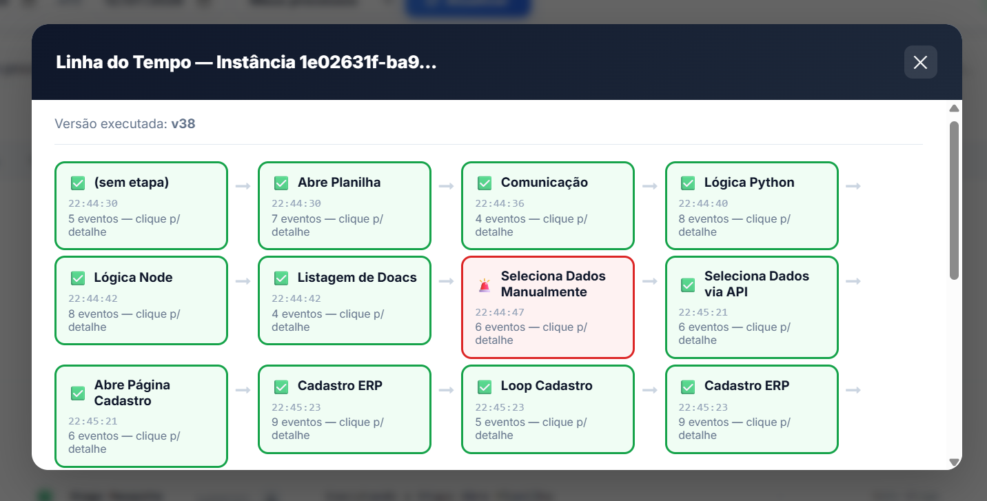 Modal de Linha do Tempo mostrando a sequência de etapas de uma execução