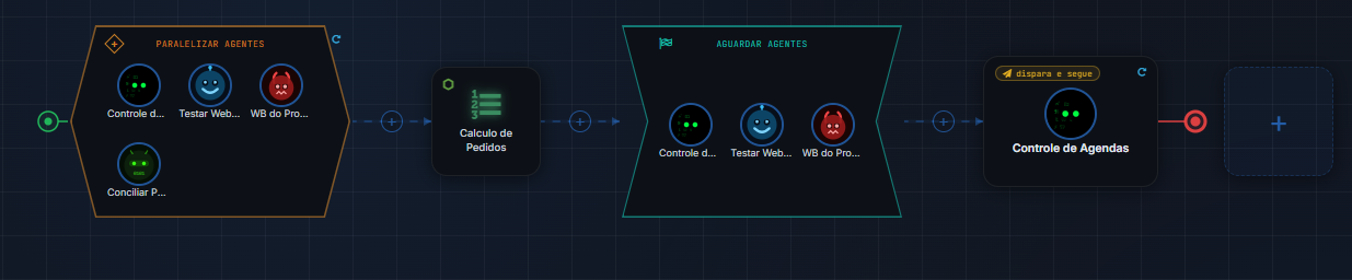 Fluxo com uma etapa Paralelizar Agentes com quatro agentes, uma Regra Customizada Cálculo de Pedidos, uma etapa Aguardar Agentes com três agentes e, no fim, uma etapa Chamar Agente em dispara e segue