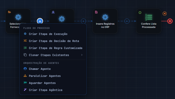 Botão + sobre a linha de conexão entre duas etapas, com o menu aberto: grupo Fluxo do Processo e grupo Orquestração de Agentes